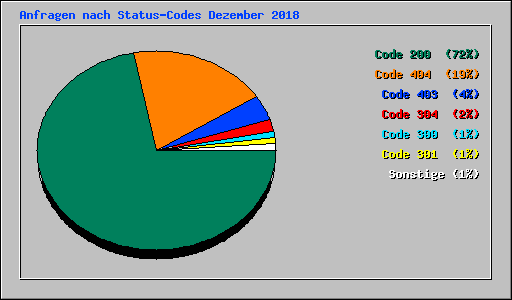 Anfragen nach Status-Codes Dezember 2018