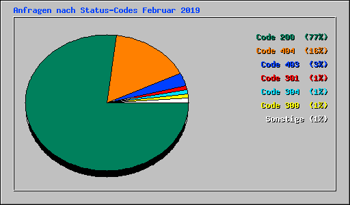 Anfragen nach Status-Codes Februar 2019