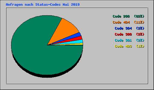 Anfragen nach Status-Codes Mai 2019
