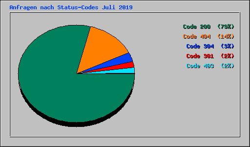 Anfragen nach Status-Codes Juli 2019