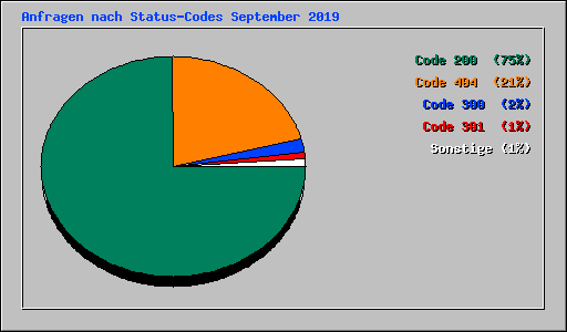 Anfragen nach Status-Codes September 2019
