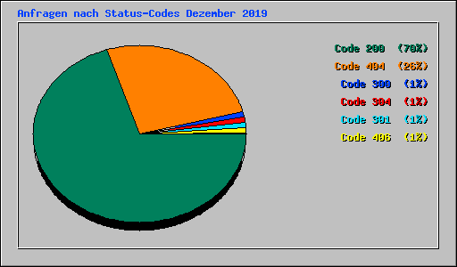 Anfragen nach Status-Codes Dezember 2019