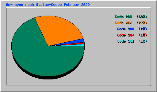 Anfragen nach Status-Codes Februar 2020