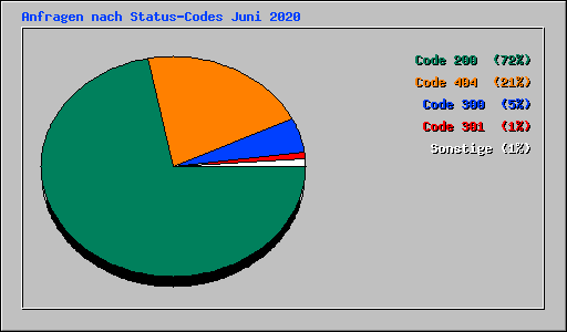 Anfragen nach Status-Codes Juni 2020