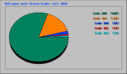 Anfragen nach Status-Codes Juli 2020