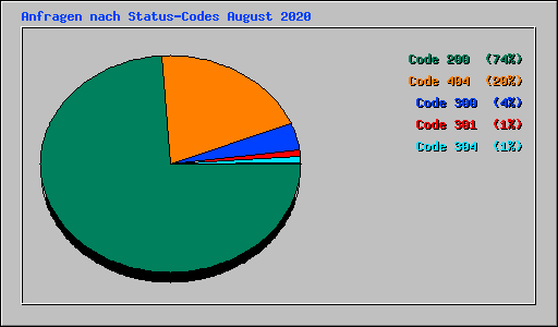 Anfragen nach Status-Codes August 2020