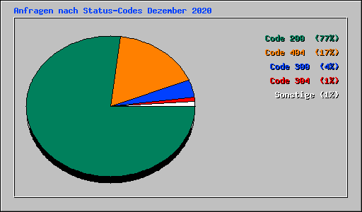 Anfragen nach Status-Codes Dezember 2020