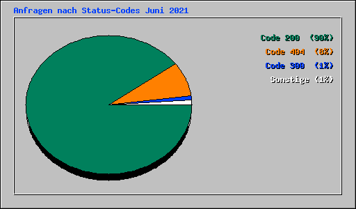 Anfragen nach Status-Codes Juni 2021