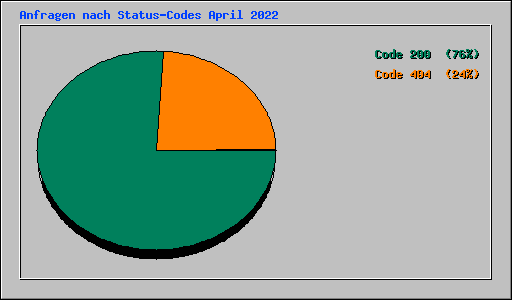 Anfragen nach Status-Codes April 2022