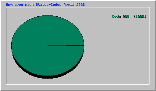 Anfragen nach Status-Codes April 2023