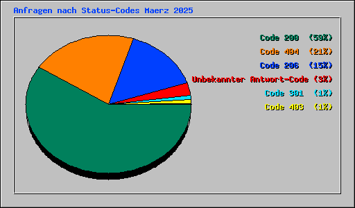 Anfragen nach Status-Codes Maerz 2025