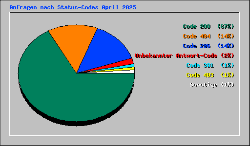 Anfragen nach Status-Codes April 2025