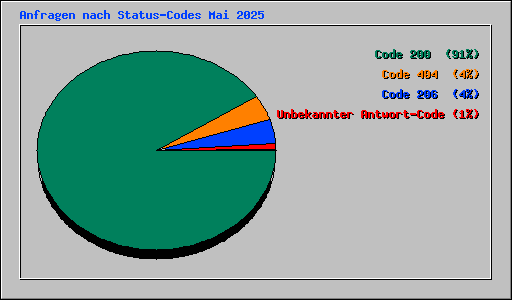 Anfragen nach Status-Codes Mai 2025