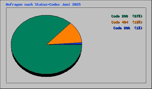 Anfragen nach Status-Codes Juni 2025