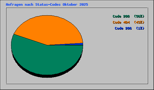 Anfragen nach Status-Codes Oktober 2025