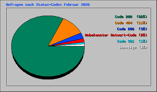 Anfragen nach Status-Codes Februar 2026