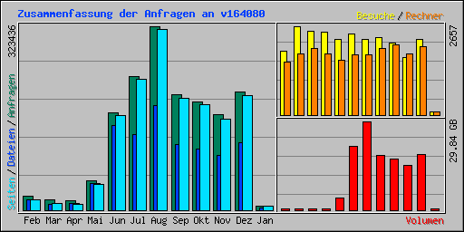 Zusammenfassung der Anfragen an v164080
